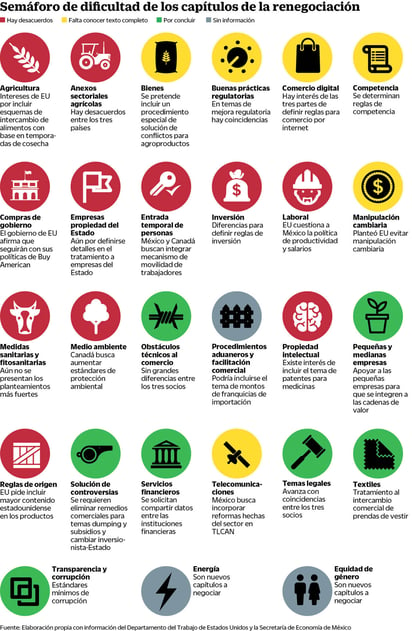 Semáforo que refleja las diferencias entre los países sobre capítulos del TLCAN. (EL SIGLO DE TORREÓN) 