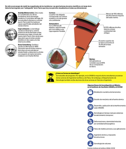 La formación de un sismólogo, científicos y las capas de la Tierra. (EL UNIVERSAL)