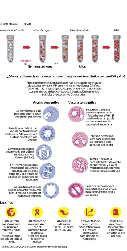 Según datos de la OMS el año pasado alrededor de 1.8 millones de personas contrajeron la infección por el VIH en el mundo. (EL UNIVERSAL)