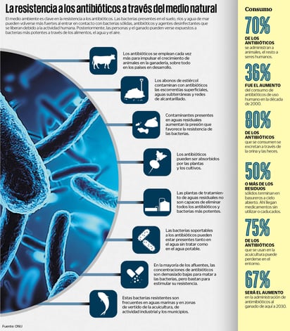 Las personas y el ganado pueden verse expuestos a bacterias más resistentes. (EL UNIVERSAL)