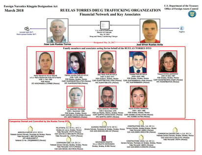 Estados Unidos impuso sanciones a ocho personas y ocho empresas vinculadas con el presunto narcotraficante mexicano Joel Efrén Ruelas Ávila. (TWITTER)