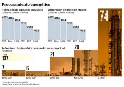 El principal negocio de Pemex ha sido la venta de petrolifros más que la producción. (EL UNIVERSAL)