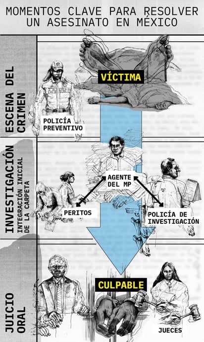 Hay casos de familias que también han tenido que investigar con sus limitados recursos, para que no se cierre las indagaciones. (ANIMAL POLÍTICO)