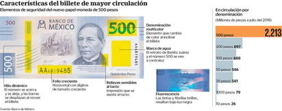 Características del billete de mayor circulación. (EL UNIVERSAL)