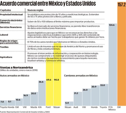 Acuerdo comercial entre México y Estados Unidos (EL UNIVERSAL)