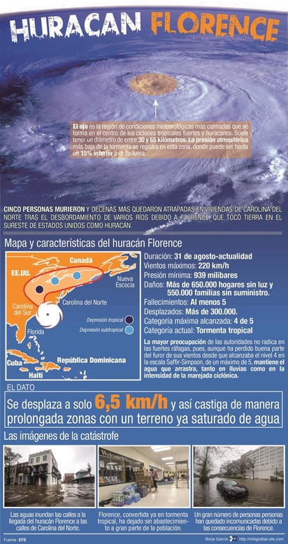 Florence deja ya 11 muertos en EU