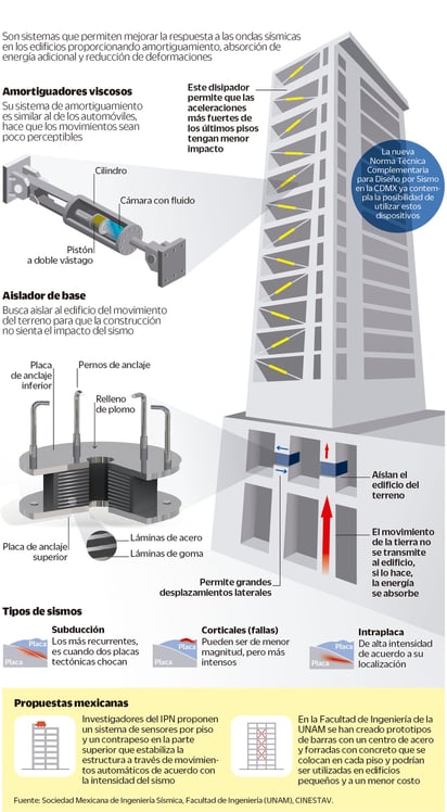 Aisladores y disipadores sísmicos. (EL UNIVERSAL)