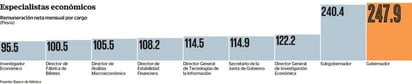 Austeros. Ante los riesgos de que los proyectos de austeridad lleguen al Banxico, funcionarios se están jubilando.