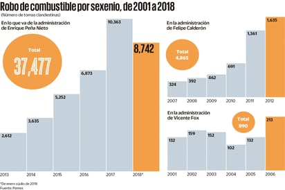 Robo de combustible por sexenio, de 2001 a 2018. (EL UNIVERSAL)