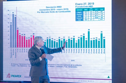 'Hay un 65 % menos de robo de hidrocarburos. En dinero, es un poco más de 5,000 millones de pesos (unos 264 millones de dólares)', apuntó el mandatario en su rueda de prensa matutina. (NOTIMEX)