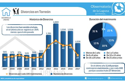 Acaban en divorcio 27% de uniones