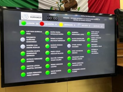 En la última de cuatro sesiones realizadas el martes se contó con la presencia de 22 diputados, quienes votaron en su totalidad a favor.