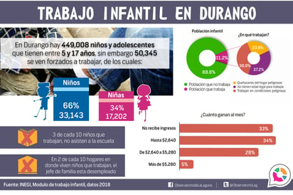 Preocupa al Consejo Cívico de las Instituciones que existen más de 100 mil menores trabajando en los estados de Durango y Coahuila.