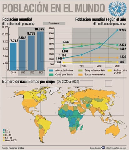 Informe de la ONU señala que, pese a cifra, crecimiento será a un ritmo inferior del previsto. (EFE)