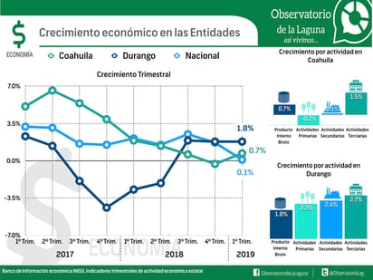 Luis Medina, coordinador de investigación en el Consejo Cívico de las Instituciones (CCI), explicó que los factores que hacen que el Producto Interno Bruto (PIB) se incremente son: contar con una balanza comercial satisfactoria, elevada a través de las exportaciones, que llegue inversión extranjera directa, inversión de capital privado local, gasto privado del gobierno y que la gente consuma más. (CCI)
