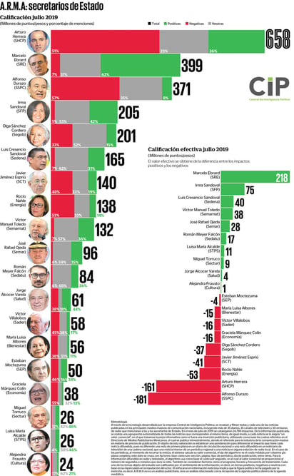 Los secretarios de Estado busca entender el impacto de los medios en la reputación de los secretarios de estado, también pretende medir la eficiencia comunicativa de los funcionarios. (EL UNIVERSAL)