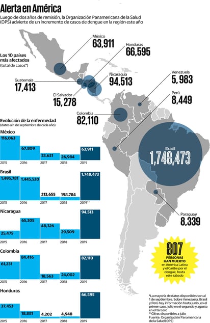 Después de dos años de baja incidencia, el dengue regresó y atacó con fuerza en 2019 en América. Honduras, México, Brasil, Nicaragua y Guatemala están entre los países más afectados. (ARCHIVO)