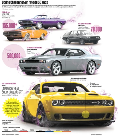 Para dar batalla en el recién creado segmento de los pony cars, el Challenger se presentó en 1970 con una abundancia de opciones. (EL UNIVERSAL) 