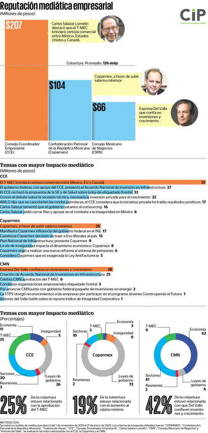 Reputación mediática empresarial. (EL UNIVERSAL)