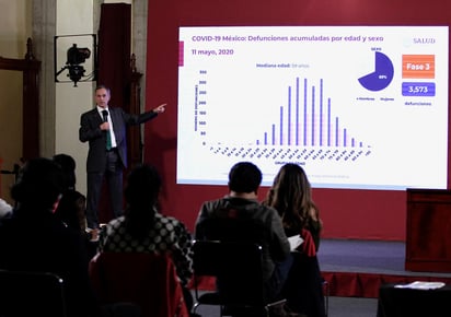  México alcanzó este lunes 36,327 casos acumulados y 3,573 decesos de COVID-19, tras la notificación en las últimas 24 horas de 1,305 nuevos contagios y 108 decesos, informaron las autoridades sanitarias. (NOTIMEX)