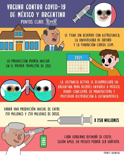 La Fundación Carlos Slim aportará recursos junto con los Estados para iniciar el proceso de producción de 150 millones de dosis, con posibilidad de incrementarse a 250 millones, sin fines de lucro ni beneficio económico.
(ALEJANDRA MORALES)