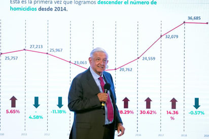 El titilar del Ejecutivo destacó que está funcionando la estrategia de seguridad y reconoció la labor de las secretarías de Seguridad, Defensa Nacional y Marina para combatir este flagelo. (EFE)