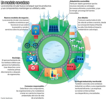 Ante los inminentes efectos del cambio climático, la producción y consumo de bienes, así como su disposición final, ya no pueden seguir basadas en el modelo de economía lineal donde se promueve el consumo constante de bienes de vida útil de corto plazo. Este modelo se basa en el esquema de extracción, producción, consumo y disposición final, pero a largo plazo es insostenible porque agota los recursos y genera residuos que tardan años en descomponerse. (EL UNIVERSAL) 