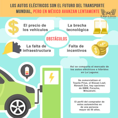 Un usuario de un automóvil eléctrico BMW, por ejemplo, puede tener un costo de hasta 0.30 pesos por kilómetro, 76 % de ahorro en el comparativo con el uso de combustible, 1.65 pesos de costo por kilómetro en gasolina, un ahorro de 3 mil 200 gm de emisiones de CO2. Es decir, el ahorro sería superior a los 20 mil pesos al año en gasolina. (EL SIGLO DE TORRÉON / José Díaz)
