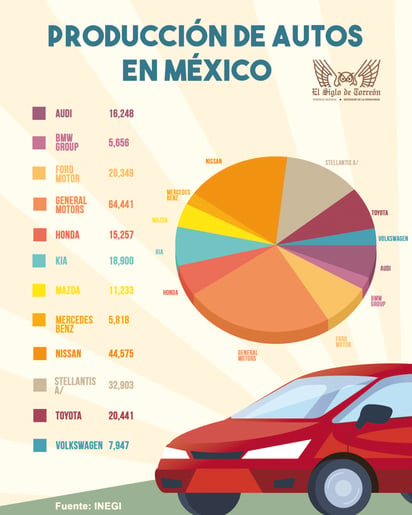 La industria automotriz registra un repunte importante en sus ventas, que en el último mes incrementaron un 83 por ciento con respecto al mismo periodo del año pasado, mientras que, en el acumulado anual, van un 24 por ciento arriba. (EL SIGLO DE TORRÉON / JOSÉ DÍAZ)