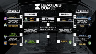 La Leagues Cup confirmó fechas y horarios para las semifinales de su torneo, en la que Santos Laguna tras derrotar por la mínima diferencia al Orlando City de la MLS, disputará la antesala de la gran final.
(ARCHIVO) 