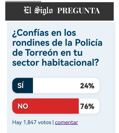 Lectores de El Siglo de Torreón, sin confianza en el trabajo de vigilancia de la Policía Municipal de Torreón.