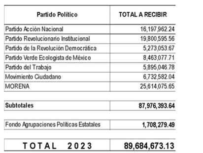 Tres partidos políticos acaparan el 68 por ciento del presupuesto planteado por el IEPC. (EL SIGLO DE TORREÓN)