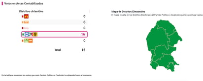 La alianza conformada por los tres partidos se ve al momento como la ganadora de los 16 distritos electorales locales que estaban en disputa en estas elecciones en Coahuila. (ESPECIAL)