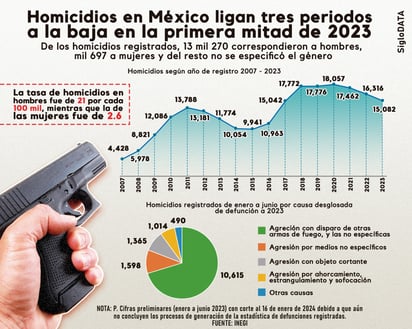 En el primer semestre de 2023, las enfermedades del corazón, la diabetes y los tumores malignos, fueron las tres principales causas de muerte entre los mexicanos. (JOSÉ DÍAZ / EL SIGLO DE TORREÓN)