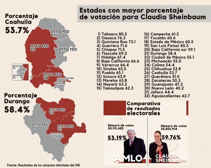 ¿Dónde votaron más por Claudia Sheinbaum? La 4T permea en La Laguna de Coahuila y de Durango