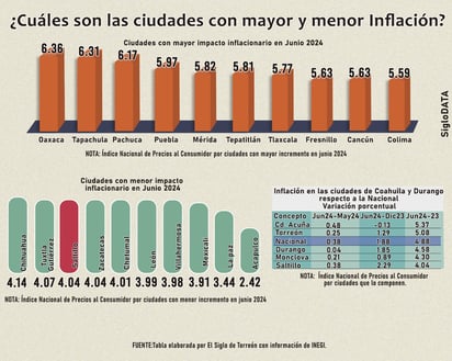 ¿Cuáles son las ciudades con mayor y menor Inflación?