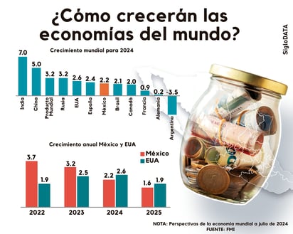 Fondo Monetario Internacional reduce  perspectiva de crecimiento para México en 2024