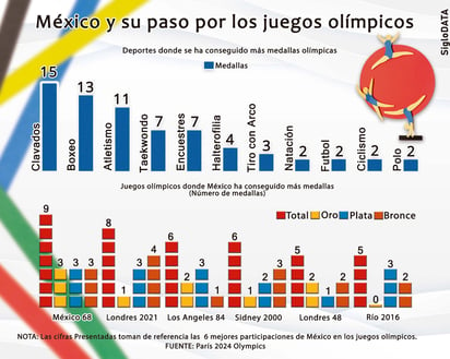 ¿Cómo le ha ido a México en los Juegos Olímpicos?