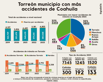 Torreón lidera cifra de accidentes viales en Coahuila