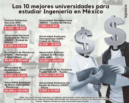 Las 10 mejores universidades para estudiar ingeniería en México y sus costos