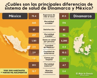 ¿Cuáles son las diferencias del sistema de Salud de México y Dinamarca según la OCDE?