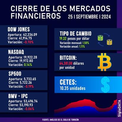 Wall Street cierra mixto, con pérdidas en el Dow Jones y el S&P 500