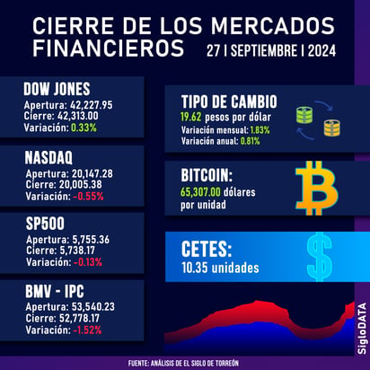 Wall Street cierra mixto pero logra ganancias semanales, con el Dow Jones en récord