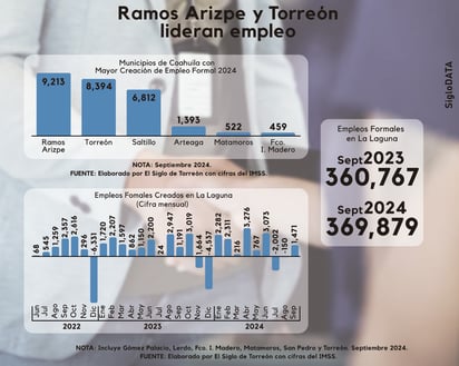 Empleo formal en Coahuila (SIGLO DATA)