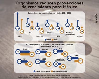 Bajan pronósticos de crecimiento para México