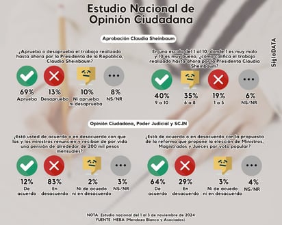 ¿Cuál es la popularidad de Sheinbaum y la aprobación de la Reforma Judicial?