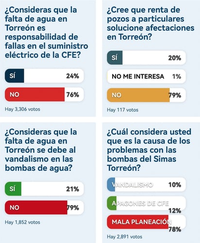 Lectores de El Siglo de Torreón tuvieron la oportunidad de votar en esta semana sobre el tema del desabasto de agua en la ciudad de Torreón.