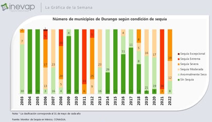 En el municipio de Durango, el alcalde consideró que no se ha tenido una afectación grave a consecuencia de la sequía. (ESPECIAL)