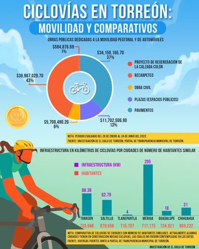 Casi la totalidad de las obras de obra pública en Torreón se siguen destinando a la movilidad de vehículos motorizados, dejando de lado la movilidad peatonal o sustentable. (EL SIGLO DE TORREÓN)