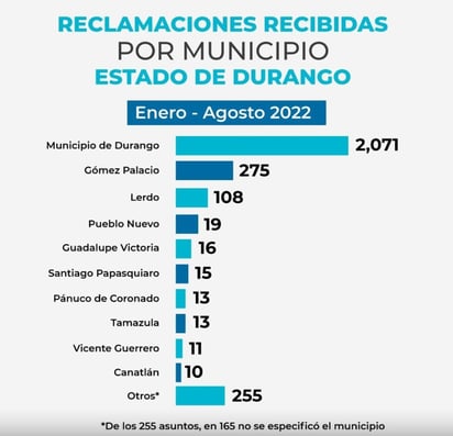 Las quejas de Durango representan el 1.8 % de la totalidad en todo el país. (EL SIGLO DE TORREÓN)
